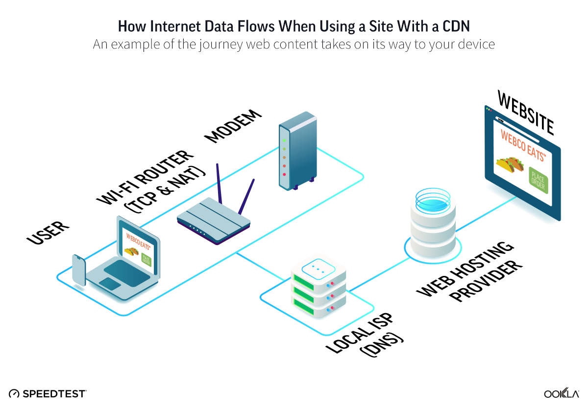 How internet data flows when using a site with a CDN